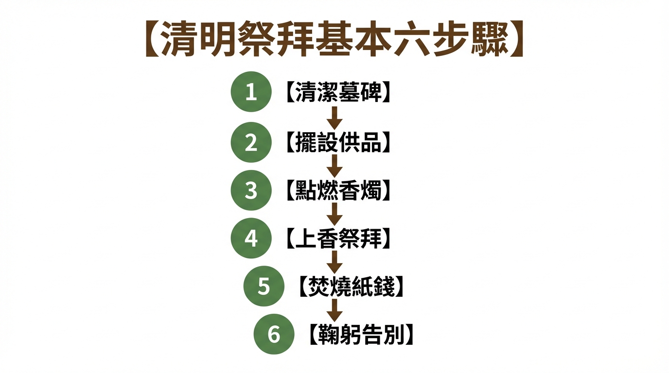 清明祭拜基本六步驟流程圖，由清潔墓碑到鞠躬告別的完整祭拜程序