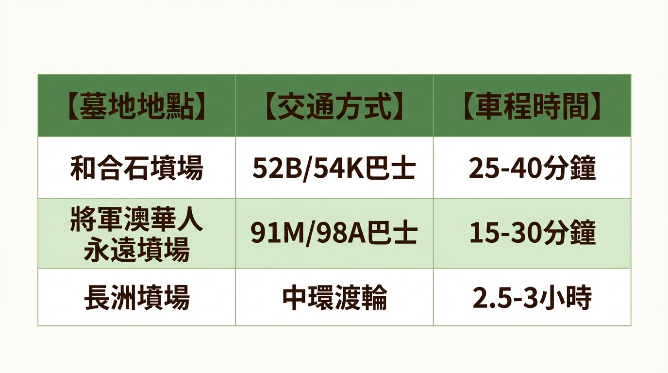 香港主要墓地交通方式對比表，列出和合石、將軍澳、長洲等墓地的交通工具與預計車程時間