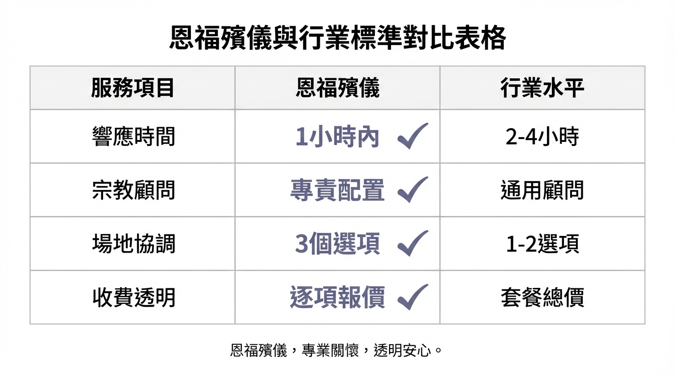 恩福殯儀服務特色